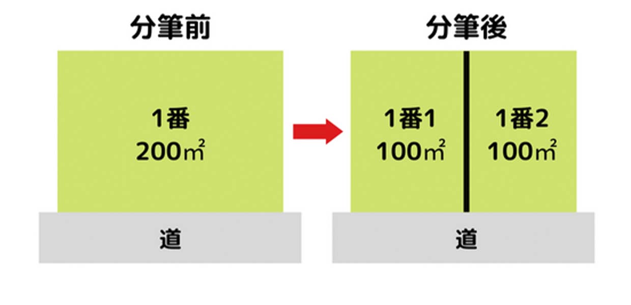 分けて一部を売る